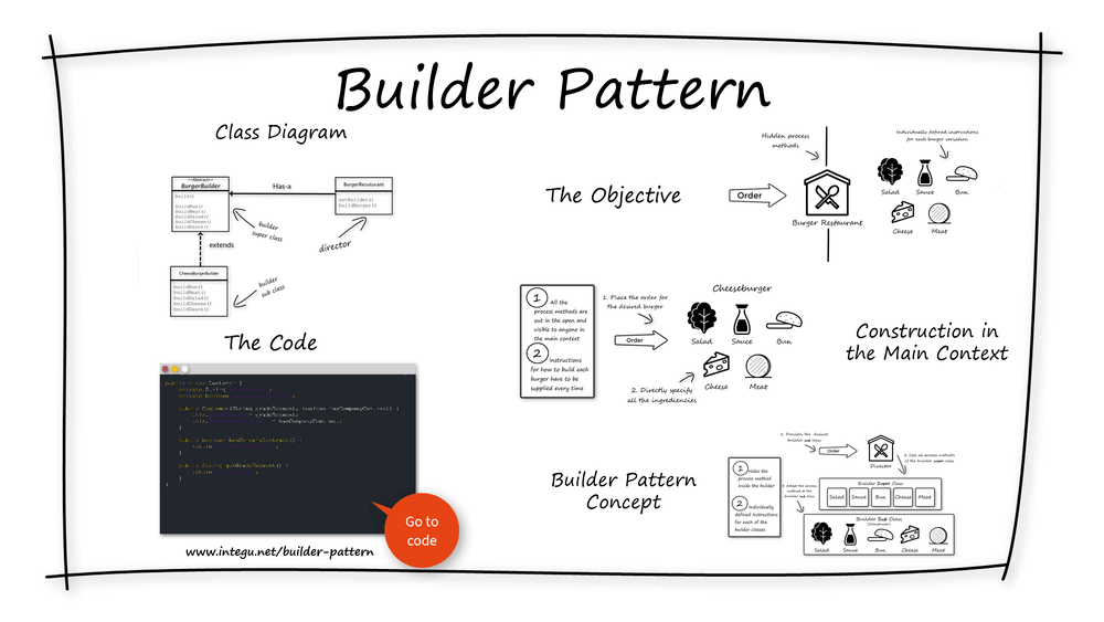 INTEGU - builder-design-pattern-overview