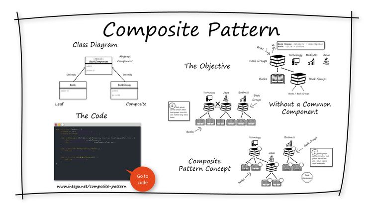 composite-design-pattern-overview-INTEGU
