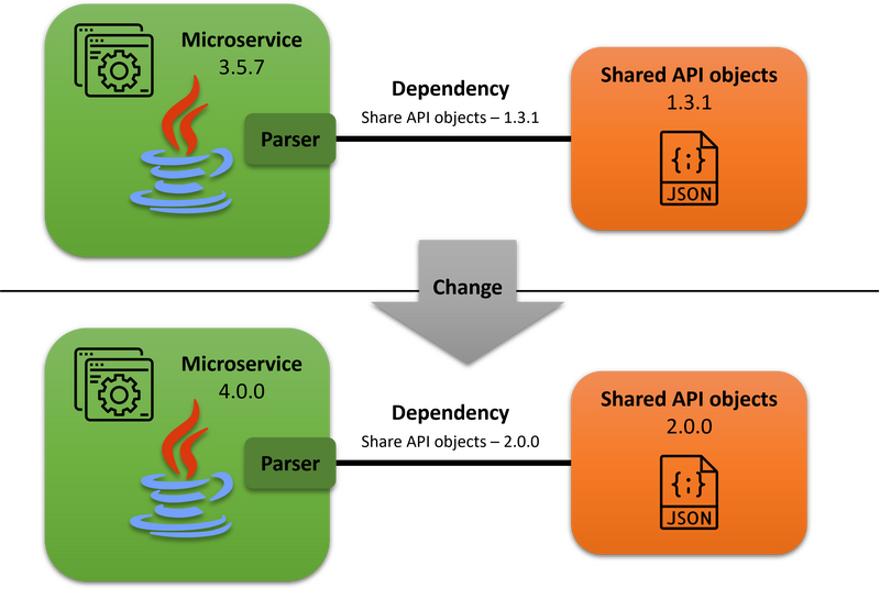 INTEGU - Semantic version change - microservice API dependency