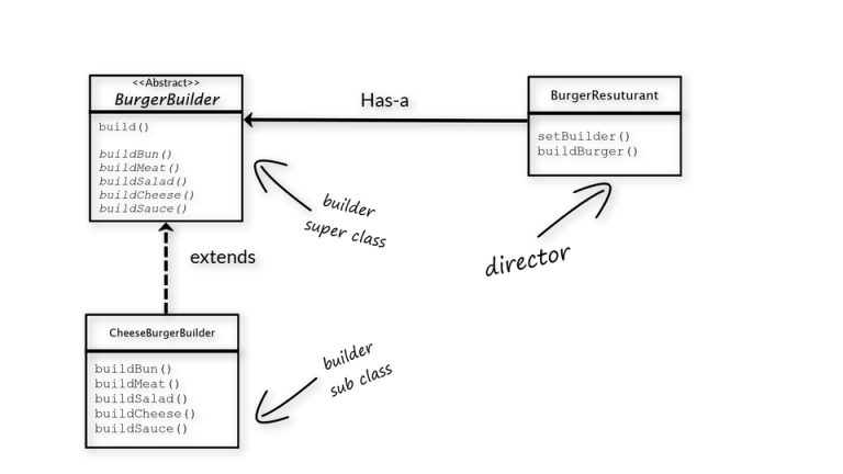 INTEGU - builder-class-diagram