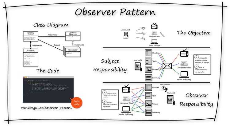 observer-design-pattern-overview-INTEGU