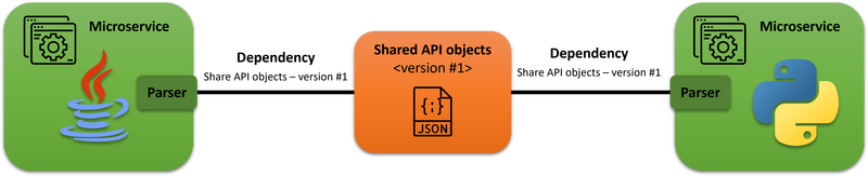 INTEGU - Shared API objects project - microservice API dependency